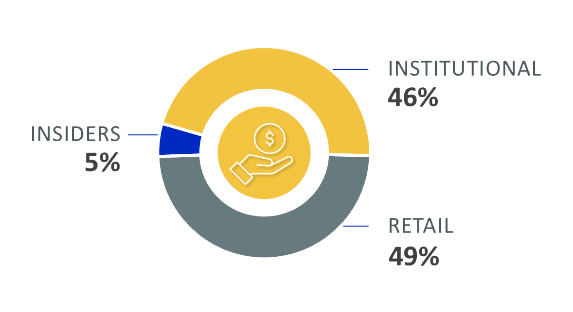 Shareholder Base Chart
